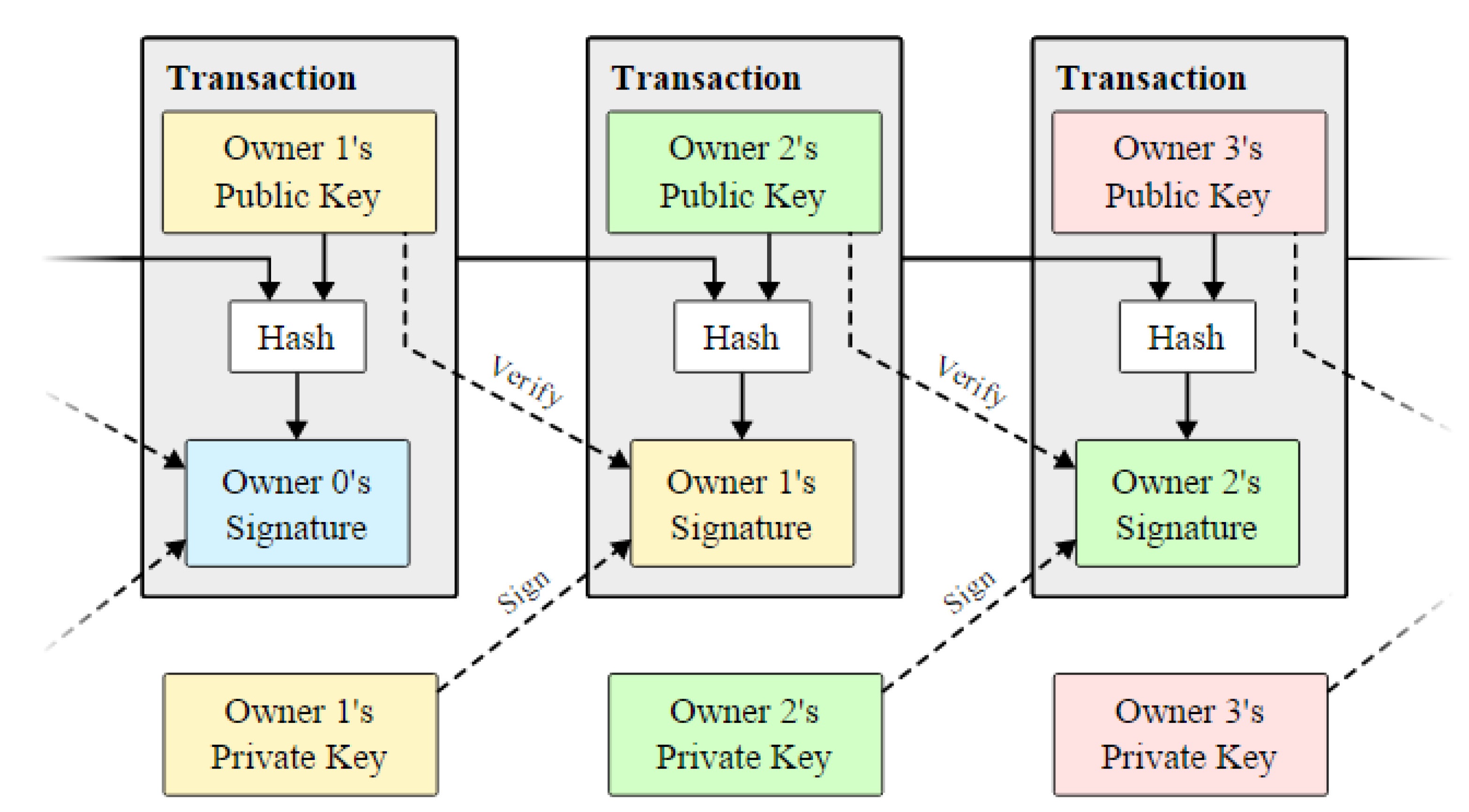 blockchain transaction workflow