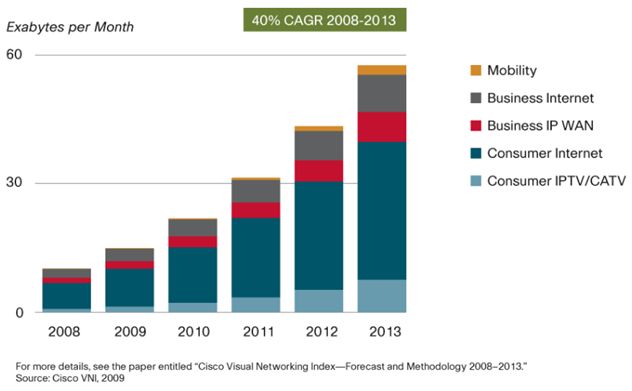 Fig. 2. Cisco Forecasts 56 Exabytes per Month of IP Traffic in 2013