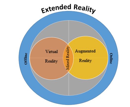 XR encompassing virtual, mixed, and augmented reality