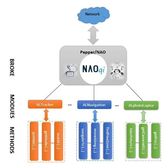 Pepper’s operating system NAOqi: Relation between broker, modules, and methods.