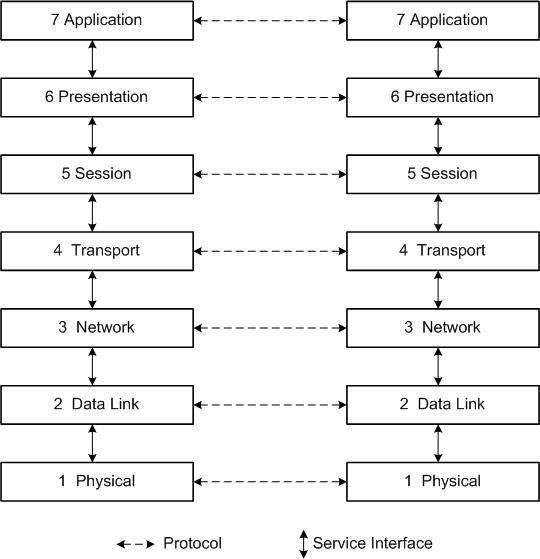 Open systems interconnect reference model