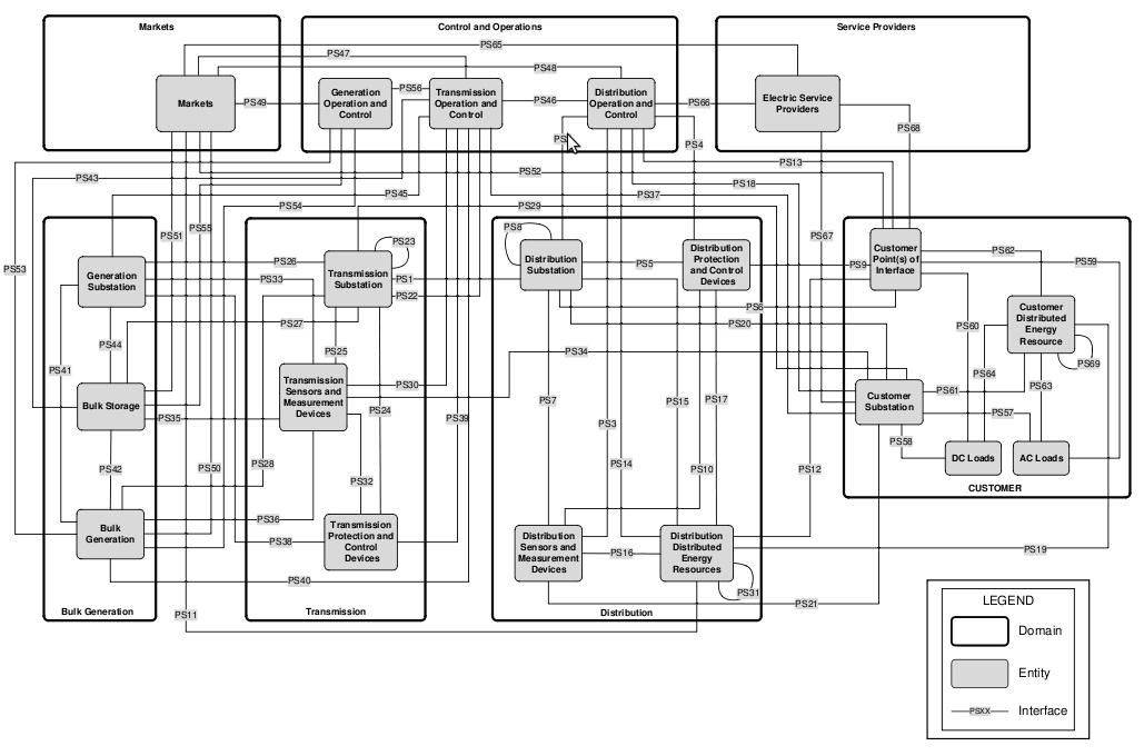 Power system interoperability architectural perspectives for the Smart Grid