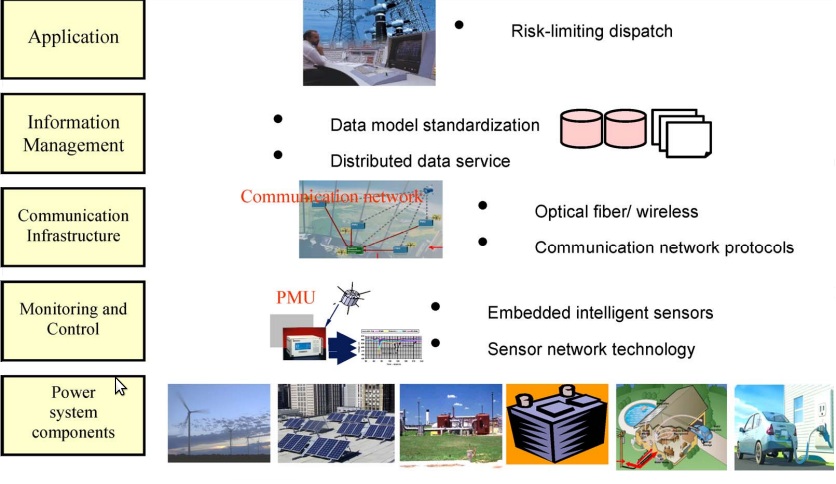 Overview of the future smart grid