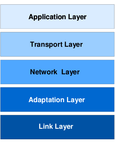 Open systems interconnect reference model
