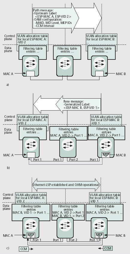 GMPLS-controlled Ethernet Label Switching (GELS)