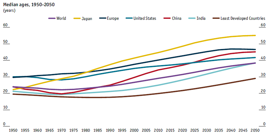 World population ageing: 1950-2050 [2].