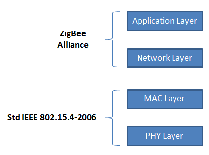 ZigBee specification [4].