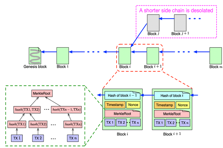 blockchain transaction workflow