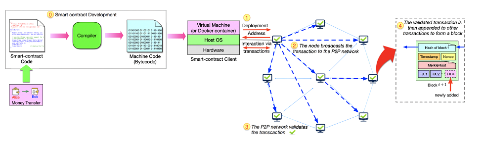 blockchain transaction workflow