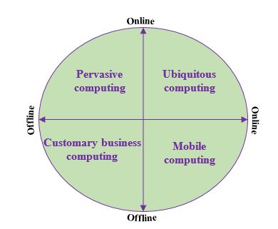 Comparison of different types of computation