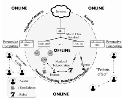 Generic architecture of the Internet of No Things integrating bearables, wearables, and nearables