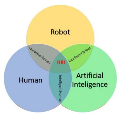 HRI research fields of interest