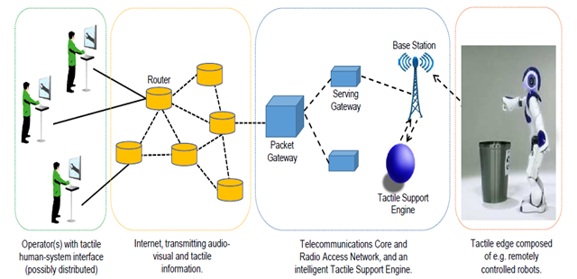 End-to-end system components of Tactile Internet