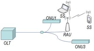 Fig. 2. Example of RoF FiWi broadband access network architecture: PON and its wireless extension (RAU: Remote Antenna Unit)