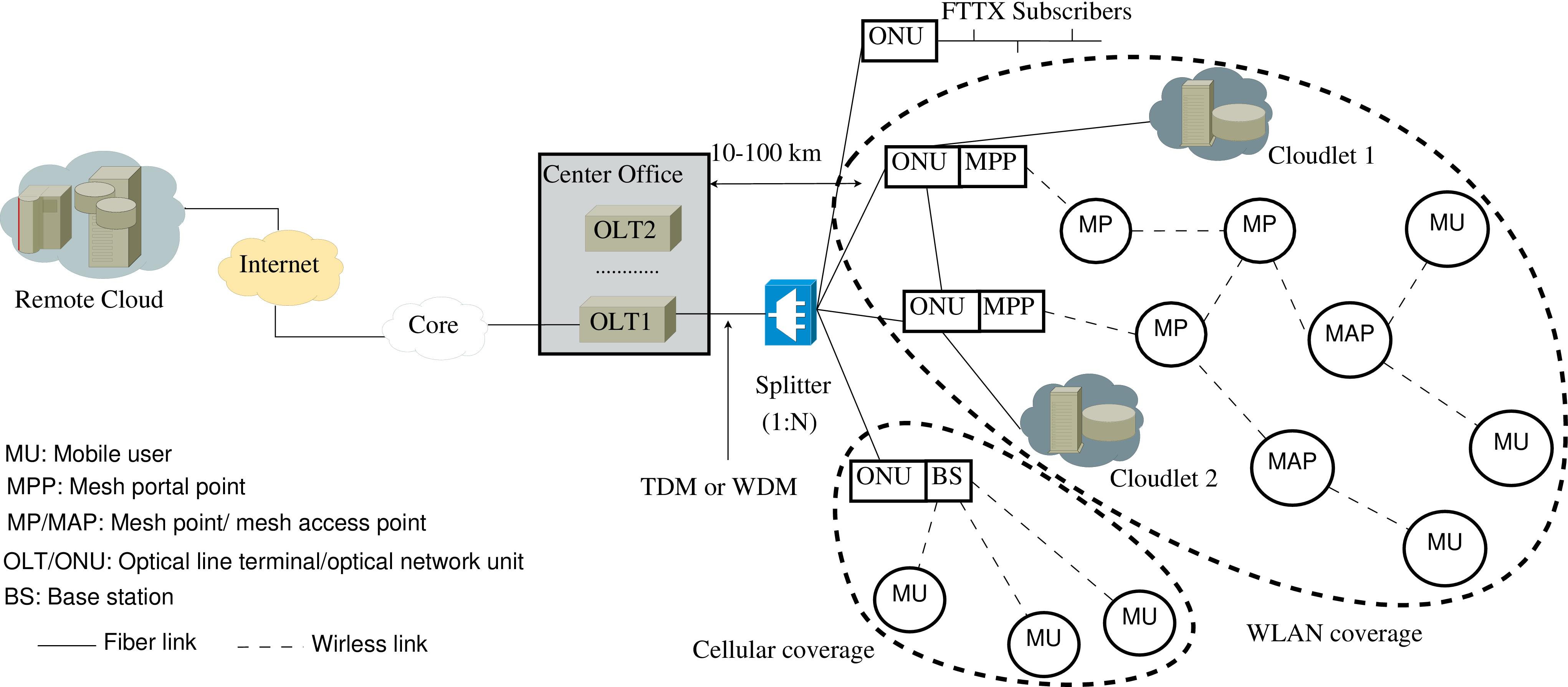 Cloud-cloudlet empowered FiWi enhanced LTE-A HetNet architecture