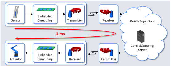 Latency components of Tactile Internet system