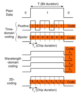 Optical Coding (OC) enabled Carrier-Grade Ethernet Networks