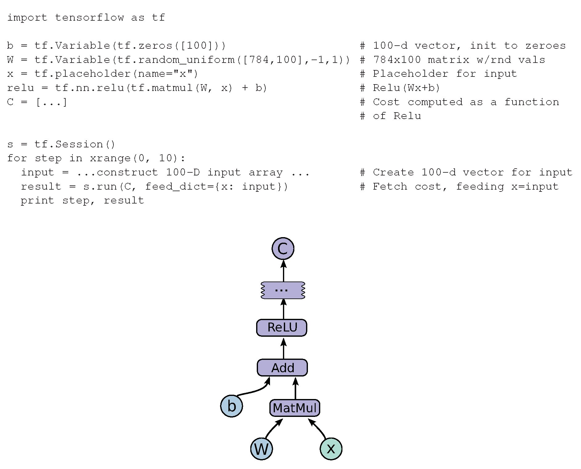 Example of TensorFlow