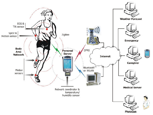 Typical WBAN application [4].