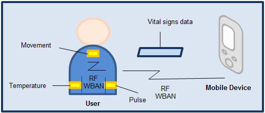 WBAN architecture.