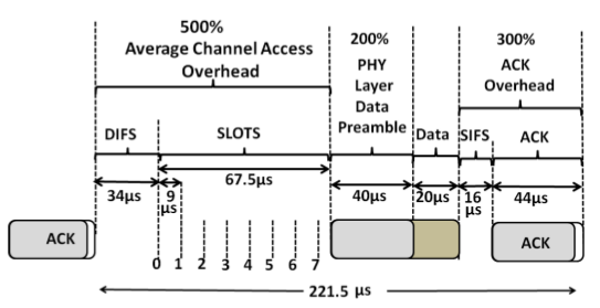 Overhead components in IEEE 802.11 at data rate 600 Mbps.
