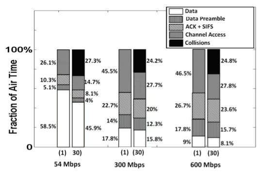 Fraction of air time at different data rates.