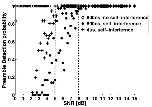Preamble detection in WiFi-Nano.