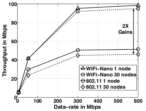 Throughput performance of WiFi-Nano compared to legacy WiFi based on IEEE 802.11.