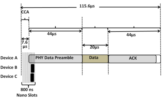 WiFi-Nano transmission at data rate 600 Mbps